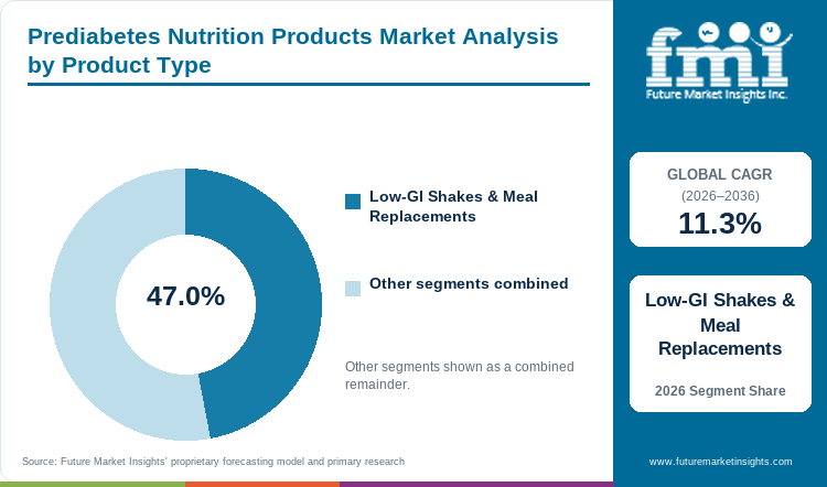 Prediabetes Nutrition Products Market Analysis by Product Type Prediabetes Nutrition Products Market Analysis by Product Type