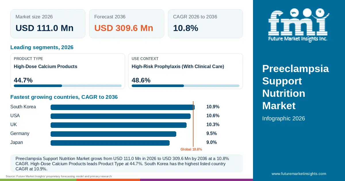 At a glance: Preeclampsia Support Nutrition Market, USD 111.0 Mn in 2026, USD 309.6 Mn by 2036 and 10.8% CAGR; 2 displayed segment leaders and 5 listed country CAGRs. At a glance: Preeclampsia Support Nutrition Market, USD 111.0 Mn in 2026, USD 309.6 Mn by 2036 and 10.8% CAGR; 2 displayed segment leaders and 5 listed country CAGRs.