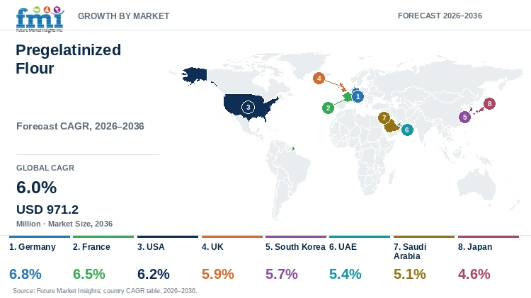 Pregelatinized Flour Market Growth by Market Pregelatinized Flour Market Growth by Market