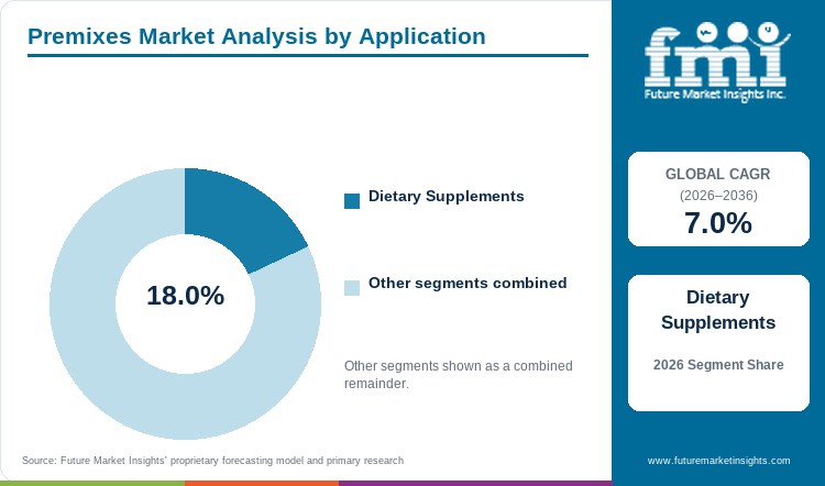 Premixes Market Analysis by Application