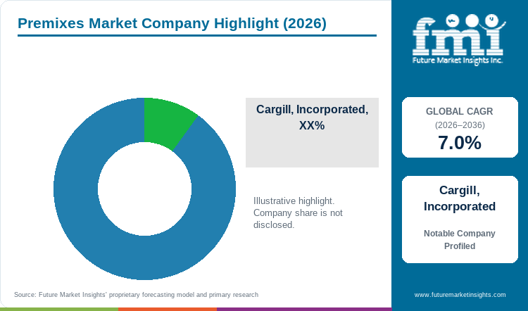 Premixes Market Company Highlight
