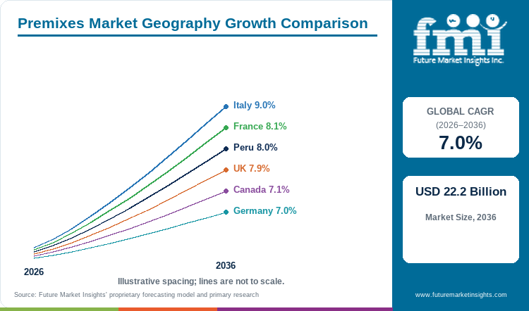 Premixes Market Geography Growth Comparison