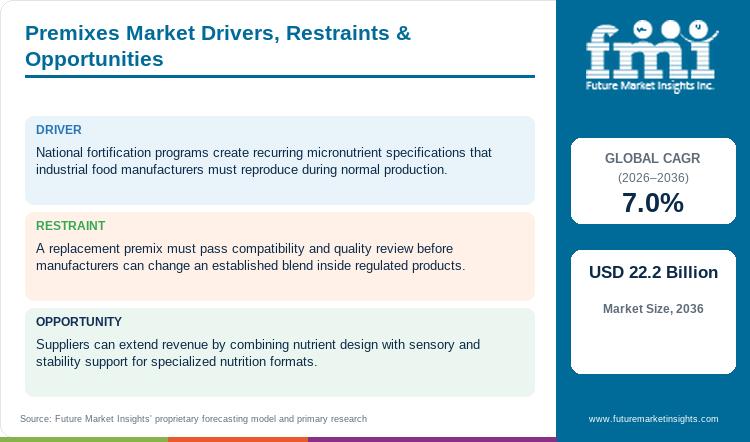 Premixes Market Drivers, Restraints & Opportunities