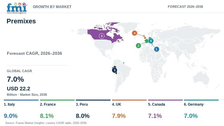 Premixes Market Growth by Market