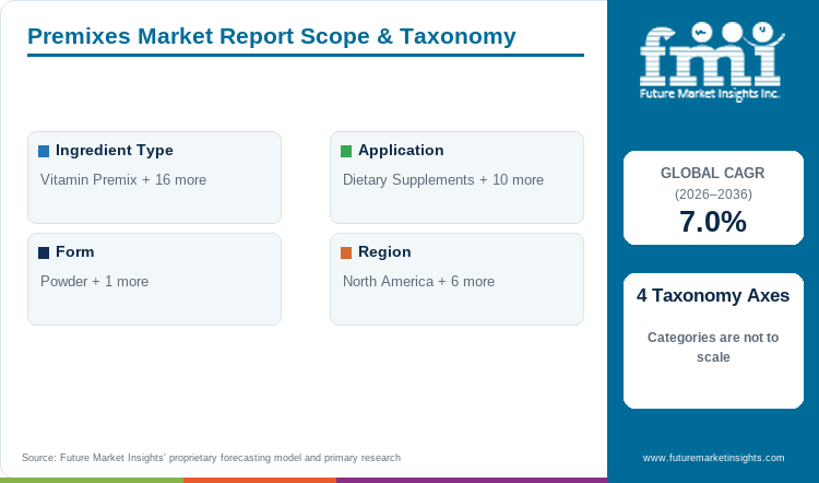 Premixes Market Report Scope & Taxonomy