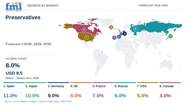 Preservatives Market Growth by Market