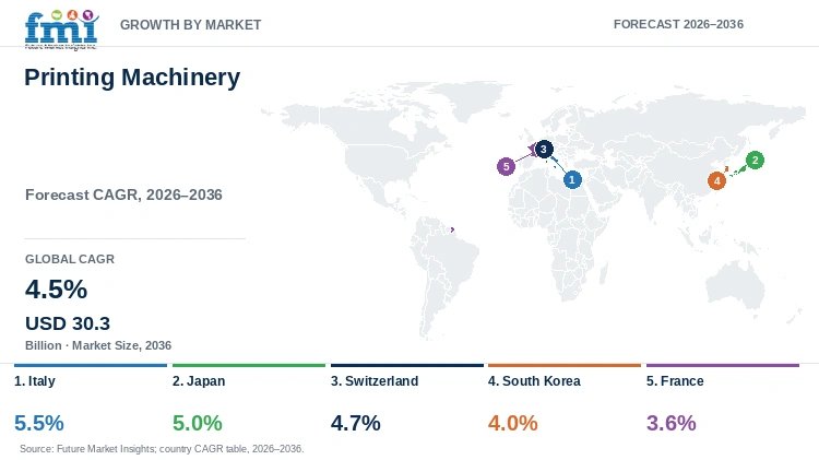 Printing Machinery Market Growth by Market