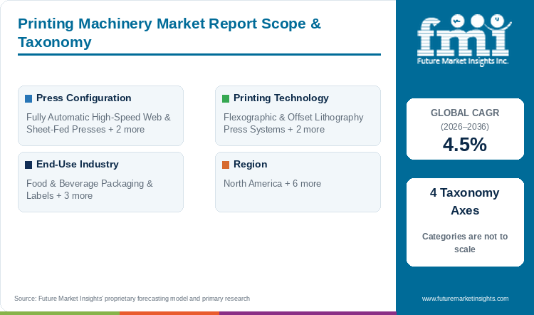 Printing Machinery Market Report Scope & Taxonomy Printing Machinery Market Report Scope & Taxonomy