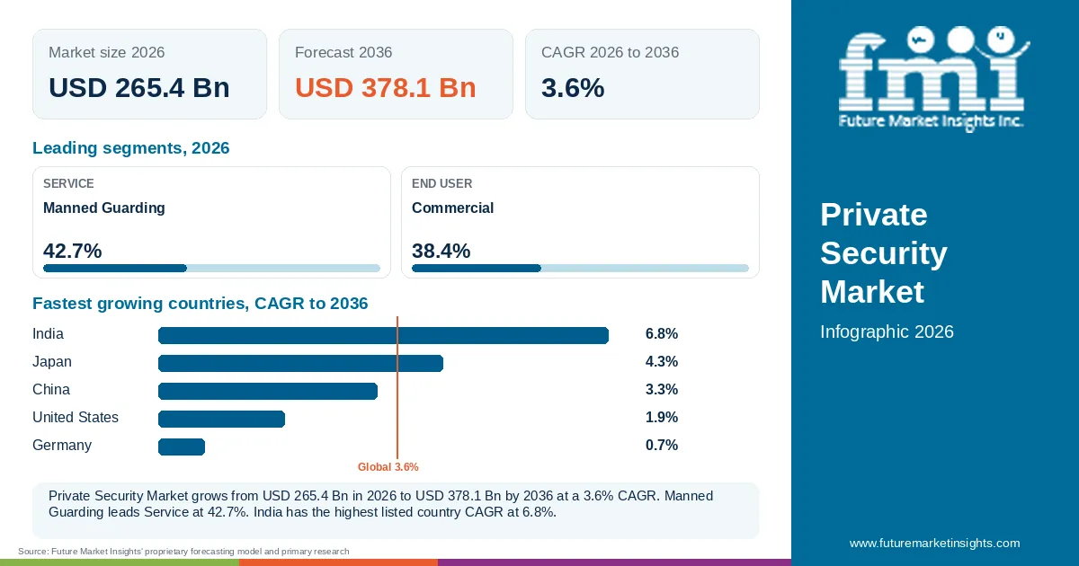 At a glance: Private Security Market, USD 265.4 Bn in 2026, USD 378.1 Bn by 2036 and 3.6% CAGR; 2 displayed segment leaders and 5 listed country CAGRs. At a glance: Private Security Market, USD 265.4 Bn in 2026, USD 378.1 Bn by 2036 and 3.6% CAGR; 2 displayed segment leaders and 5 listed country CAGRs.