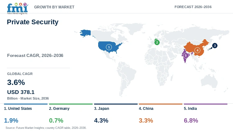 Private Security Market Growth by Market Private Security Market Growth by Market