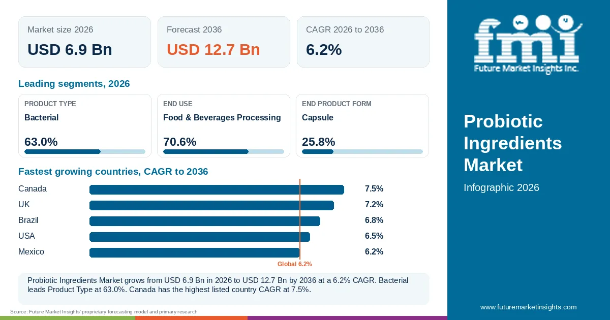 At a glance: Probiotic Ingredients Market, USD 6.9 Bn in 2026, USD 12.7 Bn by 2036 and 6.2% CAGR; 3 displayed segment leaders and 5 listed country CAGRs. At a glance: Probiotic Ingredients Market, USD 6.9 Bn in 2026, USD 12.7 Bn by 2036 and 6.2% CAGR; 3 displayed segment leaders and 5 listed country CAGRs.