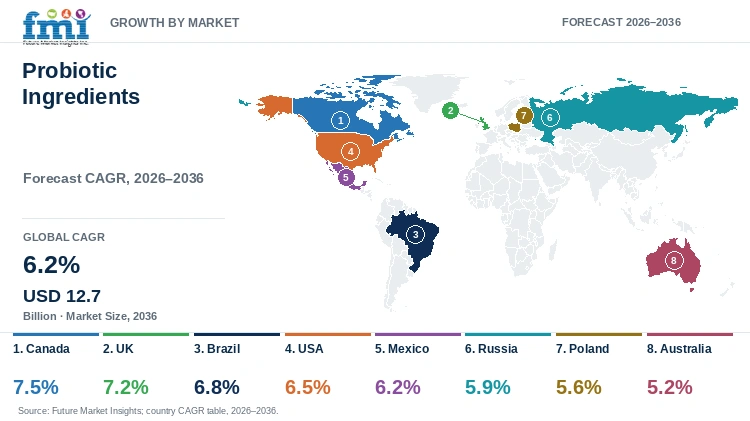 Probiotic Ingredients Market Growth by Market Probiotic Ingredients Market Growth by Market