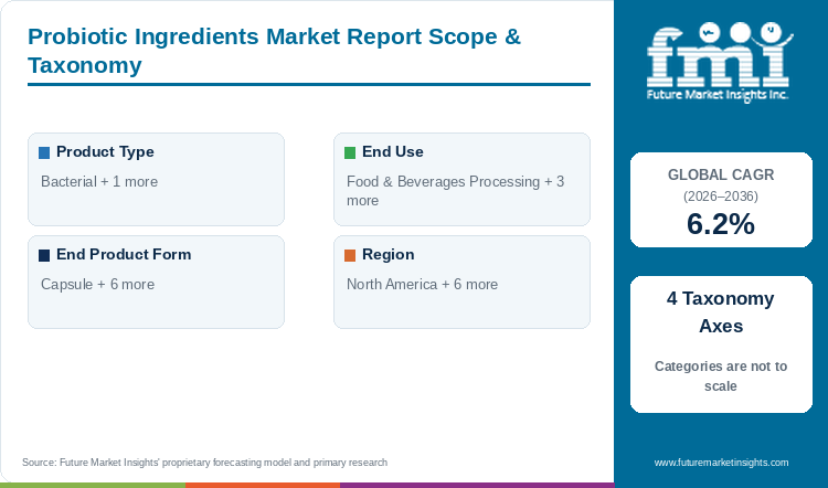 Probiotic Ingredients Market Report Scope & Taxonomy Probiotic Ingredients Market Report Scope & Taxonomy