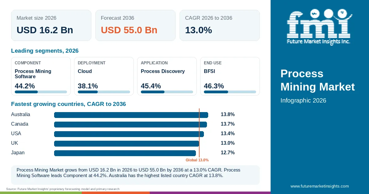 At a glance: Process Mining Market, USD 16.2 Bn in 2026, USD 55.0 Bn by 2036 and 13.0% CAGR; 4 displayed segment leaders and 5 listed country CAGRs. At a glance: Process Mining Market, USD 16.2 Bn in 2026, USD 55.0 Bn by 2036 and 13.0% CAGR; 4 displayed segment leaders and 5 listed country CAGRs.