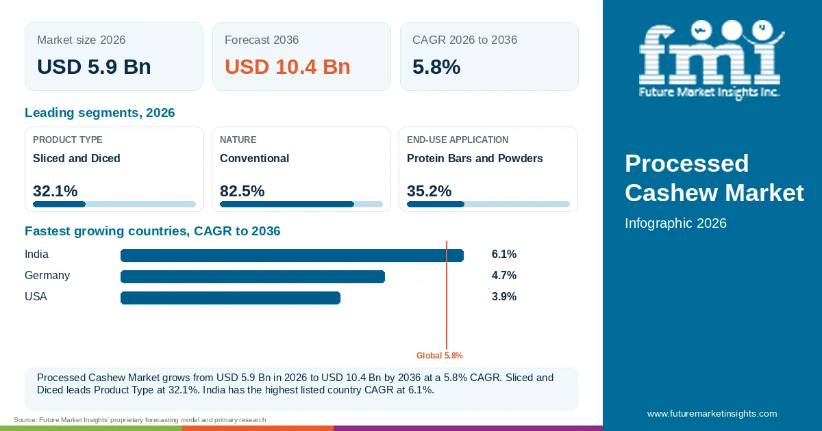 At a glance: Processed Cashew Market, USD 5.9 Bn in 2026, USD 10.4 Bn by 2036 and 5.8% CAGR; 3 displayed segment leaders and 3 listed country CAGRs. At a glance: Processed Cashew Market, USD 5.9 Bn in 2026, USD 10.4 Bn by 2036 and 5.8% CAGR; 3 displayed segment leaders and 3 listed country CAGRs.
