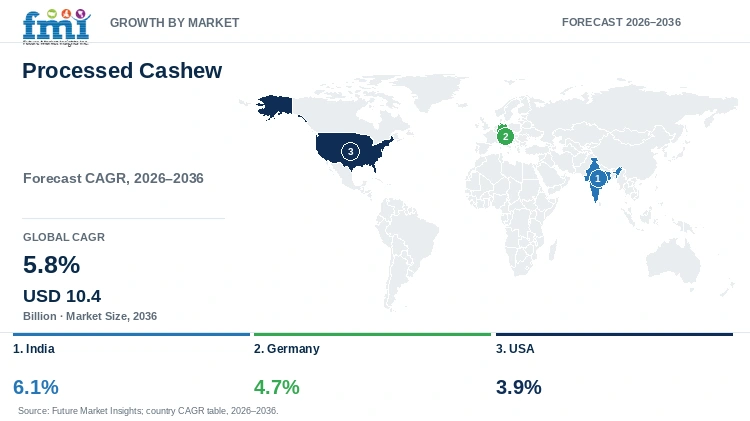 Processed Cashew Market Growth by Market