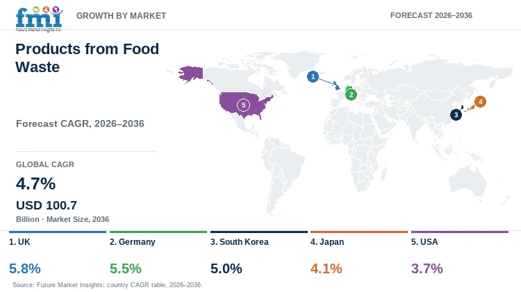 Products from Food Waste Market Growth by Market