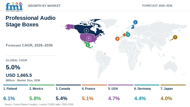 Professional Audio Stage Boxes Market Growth by Market Professional Audio Stage Boxes Market Growth by Market