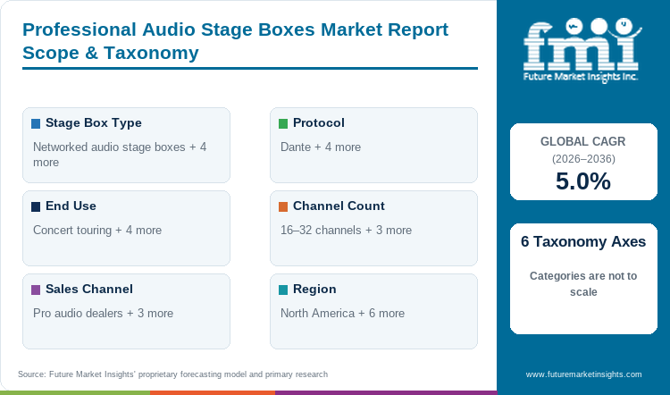 Professional Audio Stage Boxes Market Report Scope & Taxonomy