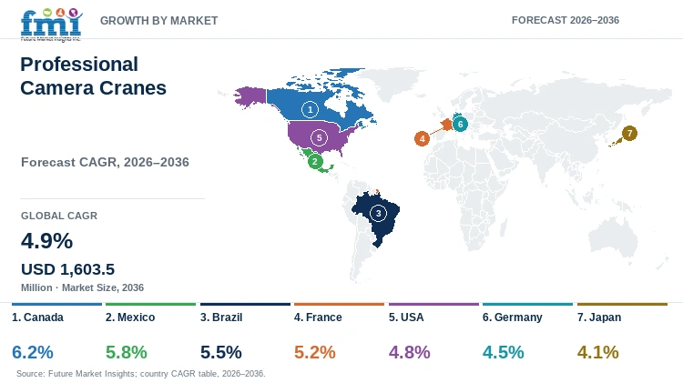 Professional Camera Cranes Market Growth by Market Professional Camera Cranes Market Growth by Market