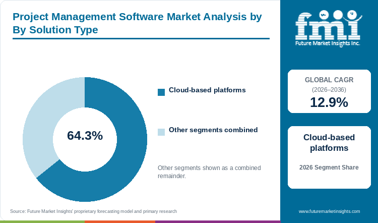 Project Management Software Market Analysis by By Solution Type Project Management Software Market Analysis by By Solution Type