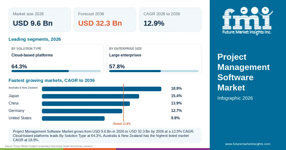At a glance: Project Management Software Market, USD 9.6 Bn in 2026, USD 32.3 Bn by 2036 and 12.9% CAGR; 2 displayed segment leaders and 5 listed market CAGRs. At a glance: Project Management Software Market, USD 9.6 Bn in 2026, USD 32.3 Bn by 2036 and 12.9% CAGR; 2 displayed segment leaders and 5 listed market CAGRs.