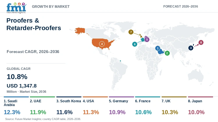 Proofers & Retarder-Proofers Market Growth by Market Proofers & Retarder-Proofers Market Growth by Market
