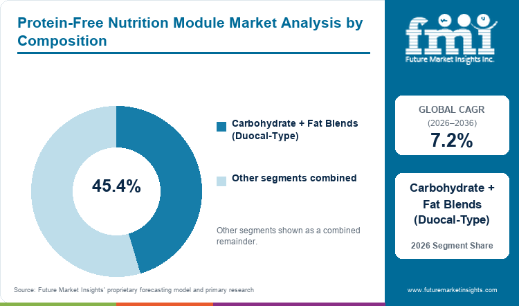 Protein-Free Nutrition Module Market Analysis by Composition