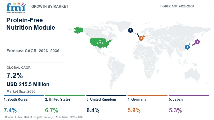 Protein-Free Nutrition Module Market Growth by Market