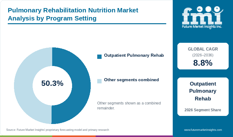 Pulmonary Rehabilitation Nutrition Market Analysis by Program Setting Pulmonary Rehabilitation Nutrition Market Analysis by Program Setting
