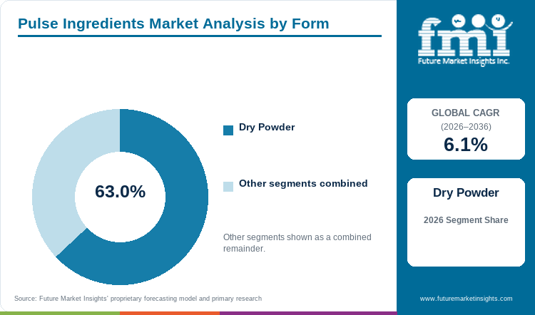 Pulse Ingredients Market Analysis by Form Pulse Ingredients Market Analysis by Form