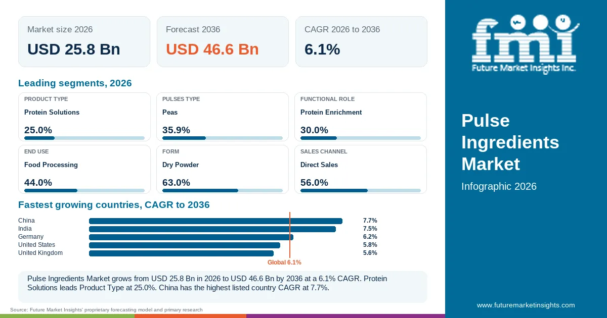 At a glance: Pulse Ingredients Market, USD 25.8 Bn in 2026, USD 46.6 Bn by 2036 and 6.1% CAGR; 6 displayed segment leaders and 5 listed country CAGRs. At a glance: Pulse Ingredients Market, USD 25.8 Bn in 2026, USD 46.6 Bn by 2036 and 6.1% CAGR; 6 displayed segment leaders and 5 listed country CAGRs.