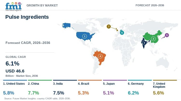 Pulse Ingredients Market Growth by Market Pulse Ingredients Market Growth by Market
