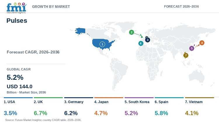Pulses Market Growth by Market Pulses Market Growth by Market