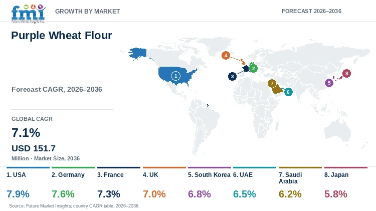 Purple Wheat Flour Market Growth by Market Purple Wheat Flour Market Growth by Market