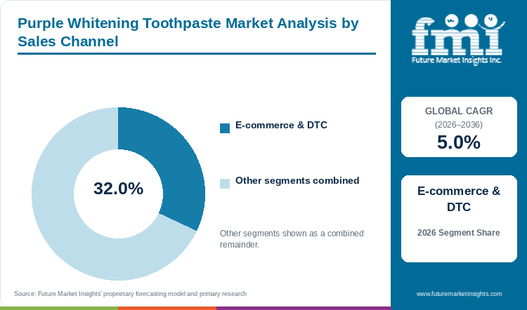 Purple Whitening Toothpaste Market Analysis by Sales Channel Purple Whitening Toothpaste Market Analysis by Sales Channel