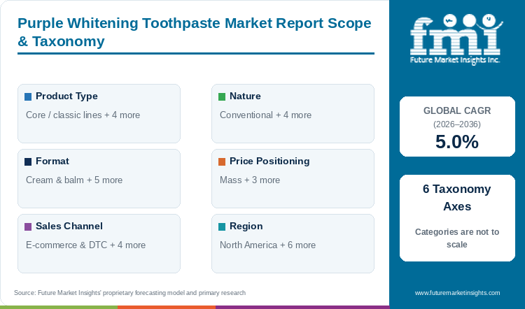 Purple Whitening Toothpaste Market Report Scope & Taxonomy Purple Whitening Toothpaste Market Report Scope & Taxonomy
