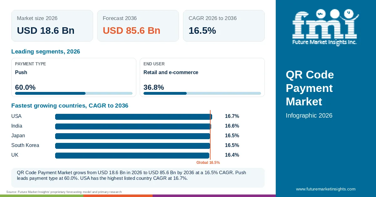 At a glance: QR Code Payment Market, USD 18.6 Bn in 2026, USD 85.6 Bn by 2036 and 16.5% CAGR; 2 displayed segment leaders and 5 listed country CAGRs. At a glance: QR Code Payment Market, USD 18.6 Bn in 2026, USD 85.6 Bn by 2036 and 16.5% CAGR; 2 displayed segment leaders and 5 listed country CAGRs.