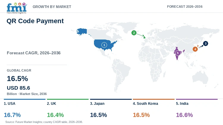 QR Code Payment Market Growth by Market