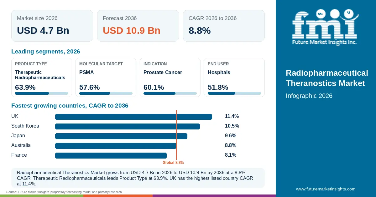 At a glance: Radiopharmaceutical Theranostics Market, USD 4.7 Bn in 2026, USD 10.9 Bn by 2036 and 8.8% CAGR; 4 displayed segment leaders and 5 listed country CAGRs. At a glance: Radiopharmaceutical Theranostics Market, USD 4.7 Bn in 2026, USD 10.9 Bn by 2036 and 8.8% CAGR; 4 displayed segment leaders and 5 listed country CAGRs.