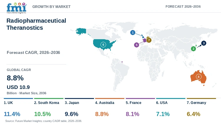 Radiopharmaceutical Theranostics Market Growth by Market Radiopharmaceutical Theranostics Market Growth by Market