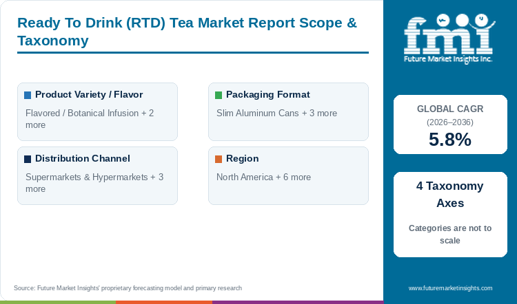 Ready To Drink (RTD) Tea Market Report Scope & Taxonomy Ready To Drink (RTD) Tea Market Report Scope & Taxonomy