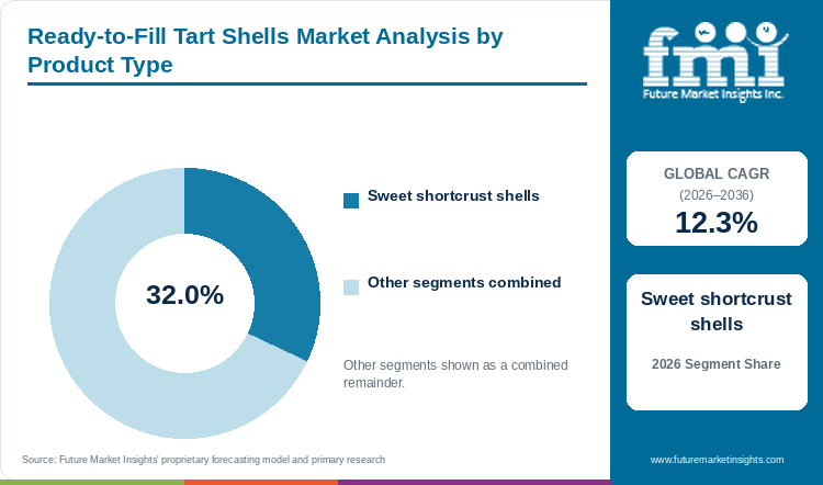 Ready-to-Fill Tart Shells Market Analysis by Product Type Ready-to-Fill Tart Shells Market Analysis by Product Type