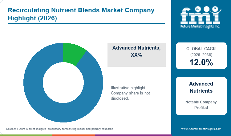 Recirculating Nutrient Blends Market Company Highlight