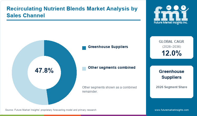 Recirculating Nutrient Blends Market Analysis by Sales Channel