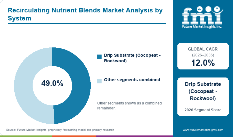 Recirculating Nutrient Blends Market Analysis by System