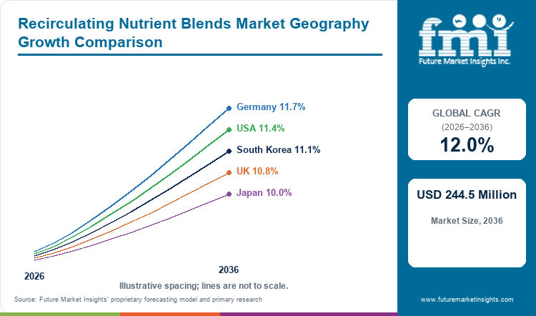 Recirculating Nutrient Blends Market Geography Growth Comparison