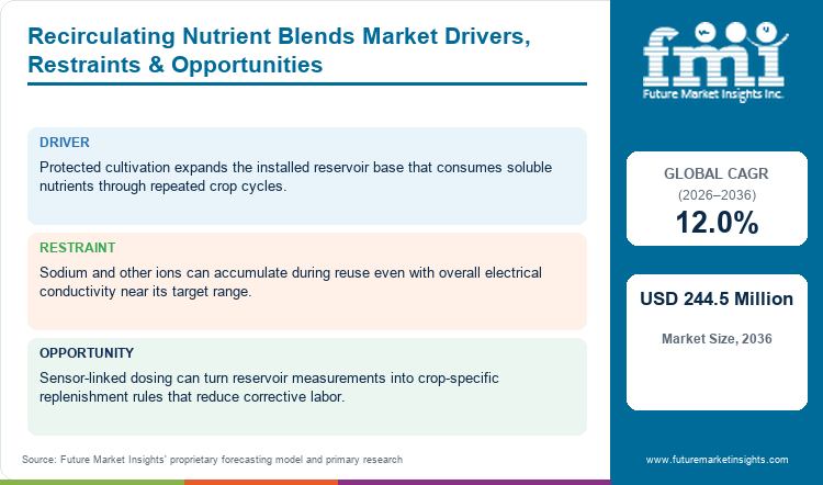 Recirculating Nutrient Blends Market Drivers, Restraints & Opportunities