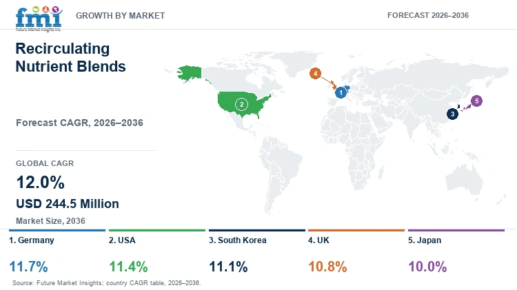 Recirculating Nutrient Blends Market Growth by Market