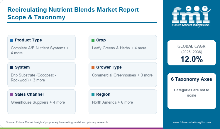 Recirculating Nutrient Blends Market Report Scope & Taxonomy
